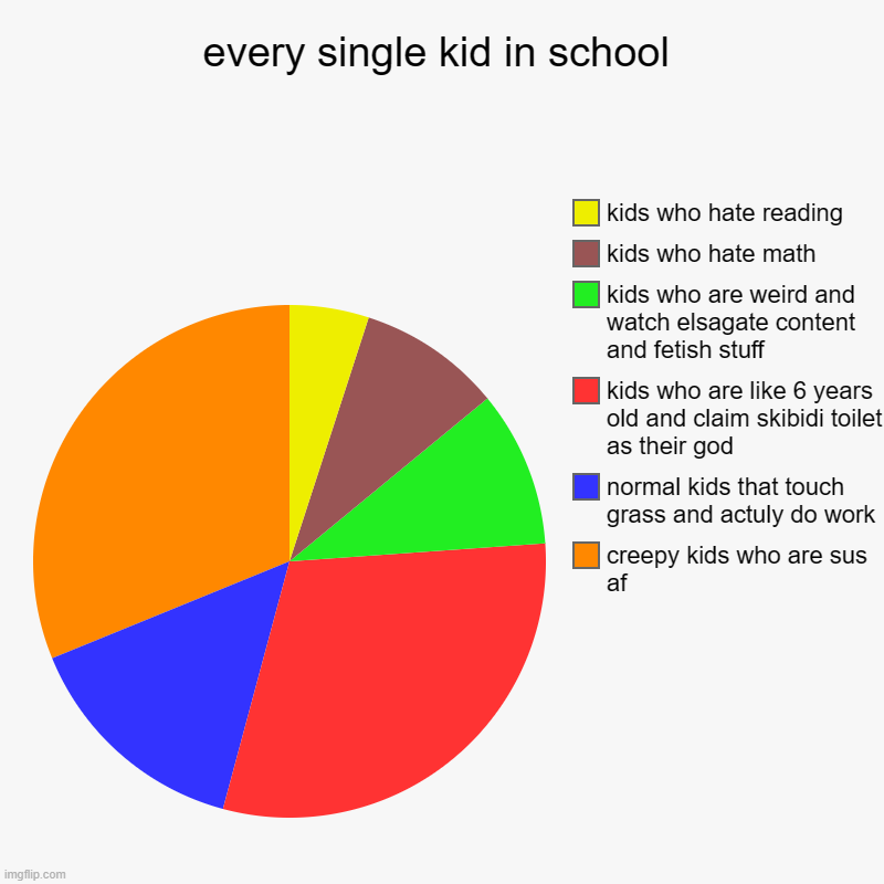 every kid in school | every single kid in school | creepy kids who are sus af, normal kids that touch grass and actuly do work, kids who are like 6 years old and  | image tagged in charts,pie charts | made w/ Imgflip chart maker