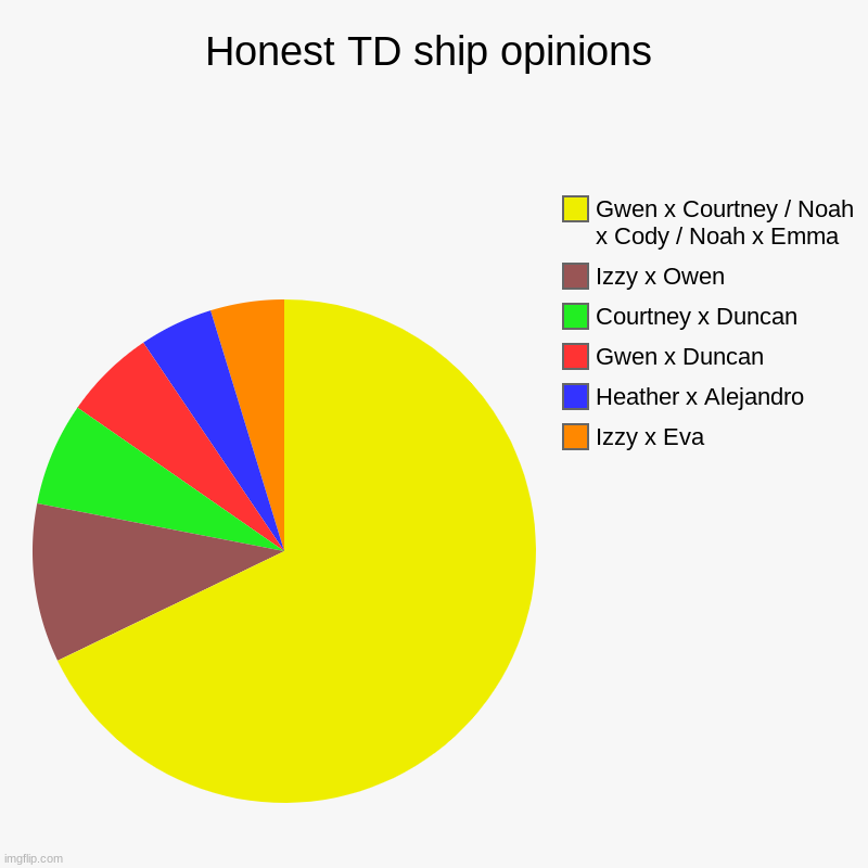 My STRONG opinions on TD ships | Honest TD ship opinions | Izzy x Eva, Heather x Alejandro, Gwen x Duncan, Courtney x Duncan, Izzy x Owen, Gwen x Courtney / Noah x Cody / No | image tagged in charts,pie charts | made w/ Imgflip chart maker