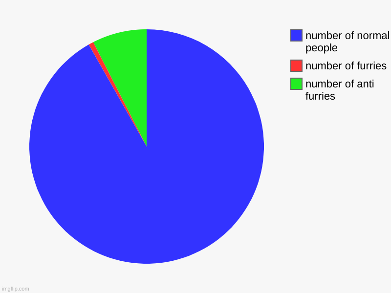 im fine with this title | number of anti furries, number of furries, number of normal people | image tagged in charts,pie charts | made w/ Imgflip chart maker