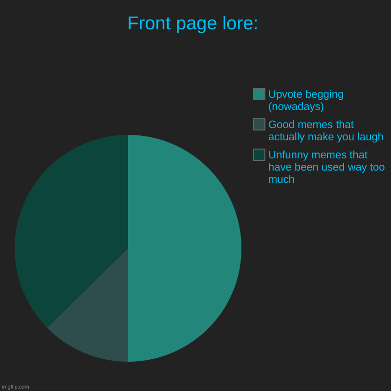 Front page lore: | Unfunny memes that have been used way too much, Good memes that actually make you laugh, Upvote begging (nowadays) | image tagged in charts,pie charts | made w/ Imgflip chart maker