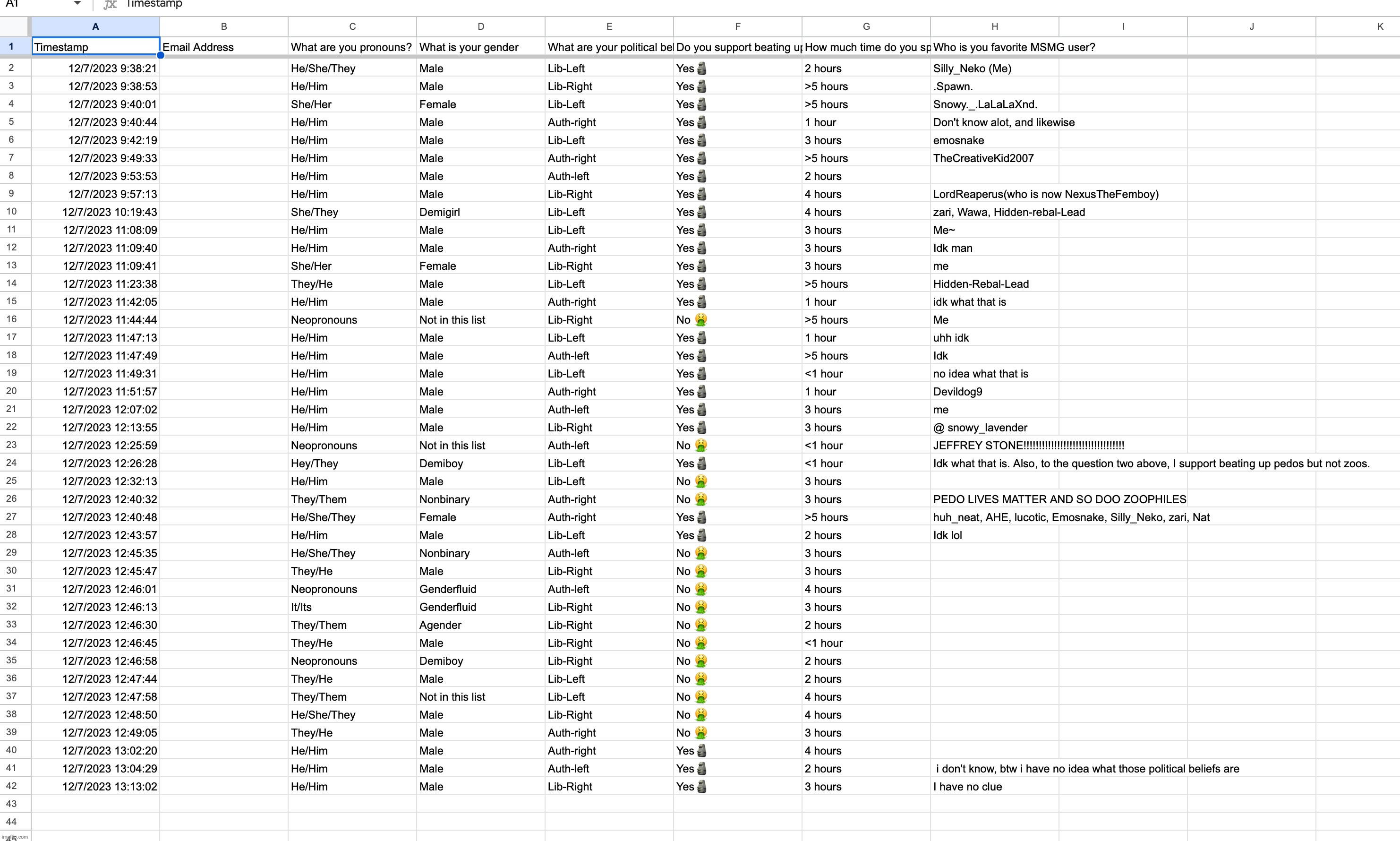 The responses of everyone on that form, investigate people who said "No?" | made w/ Imgflip meme maker