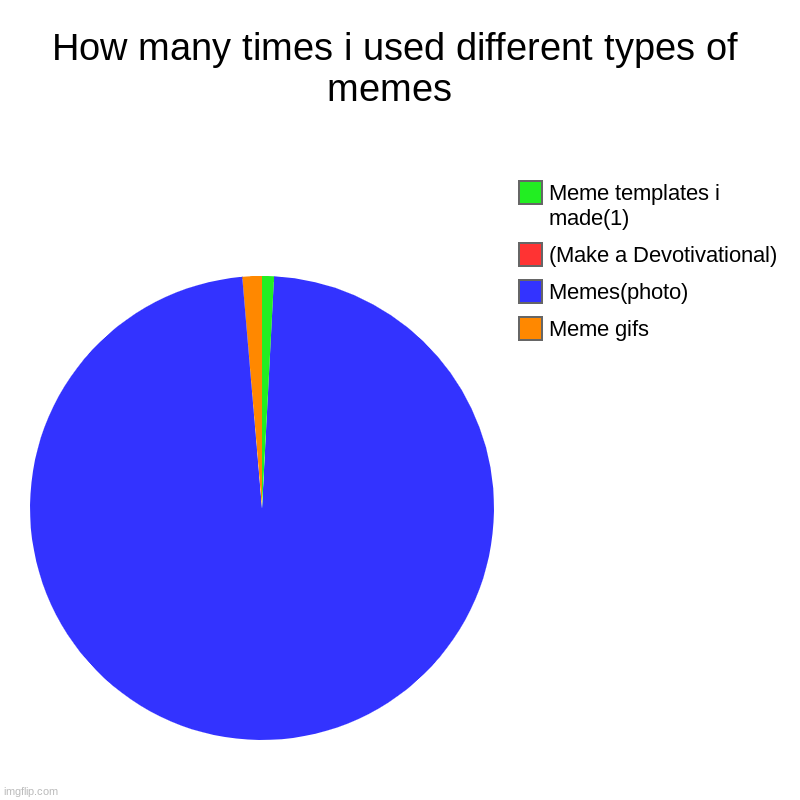 maybe i should make more gif memes | How many times i used different types of memes  | Meme gifs, Memes(photo), (Make a Devotivational), Meme templates i made(1) | image tagged in charts,pie charts | made w/ Imgflip chart maker