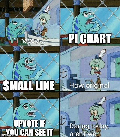 Daring today, aren't we squidward | PI CHART SMALL LINE UPVOTE IF YOU CAN SEE IT | image tagged in daring today aren't we squidward | made w/ Imgflip meme maker