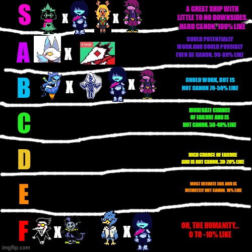 My opinion! This has nothing to do with AU/Undertale and/or Deltarune Multiverse. As for any other ship, I simply do not care or | A GREAT SHIP WITH LITTLE TO NO DOWNSIDES. HARD CANON. 100% LIKE; X                     X; COULD POTENTIALLY WORK AND COULD POSSIBLY EVEN BE CANON. 90-80% LIKE; X; COULD WORK, BUT IS NOT CANON 70-50% LIKE; X; X; MODERATE CHANCE OF FAILURE AND IS NOT CANON. 50-40% LIKE; HIGH CHANCE OF FAILURE AND IS NOT CANON. 30-20% LIKE; MOST DEFINITE FAIL AND IS DEFINITELY NOT CANON. 10% LIKE; OH, THE HUMANITY... 0 TO -10% LIKE; X; X | image tagged in alignment chart tier edition,deltarune,tier list,ships | made w/ Imgflip meme maker