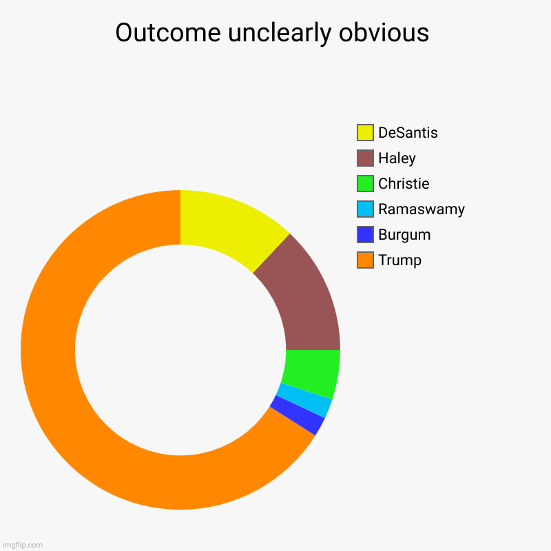 Republican presidential Nominee - Outcome unclearly obvious | Outcome unclearly obvious | Trump, Burgum, Ramaswamy, Christie, Haley, DeSantis | image tagged in charts,donut charts,politics,usa,republican,trump | made w/ Imgflip chart maker