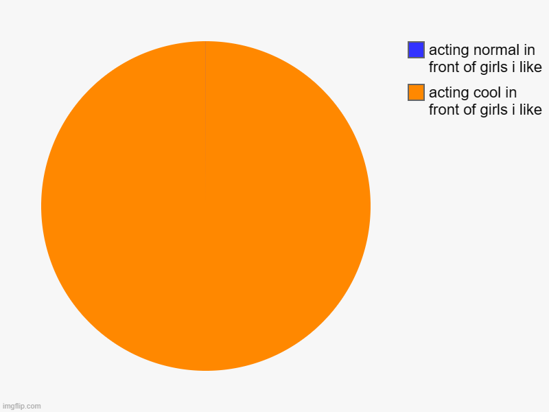 me all the time | acting cool in front of girls i like, acting normal in front of girls i like | image tagged in charts,pie charts,girls,cool,lol so funny | made w/ Imgflip chart maker