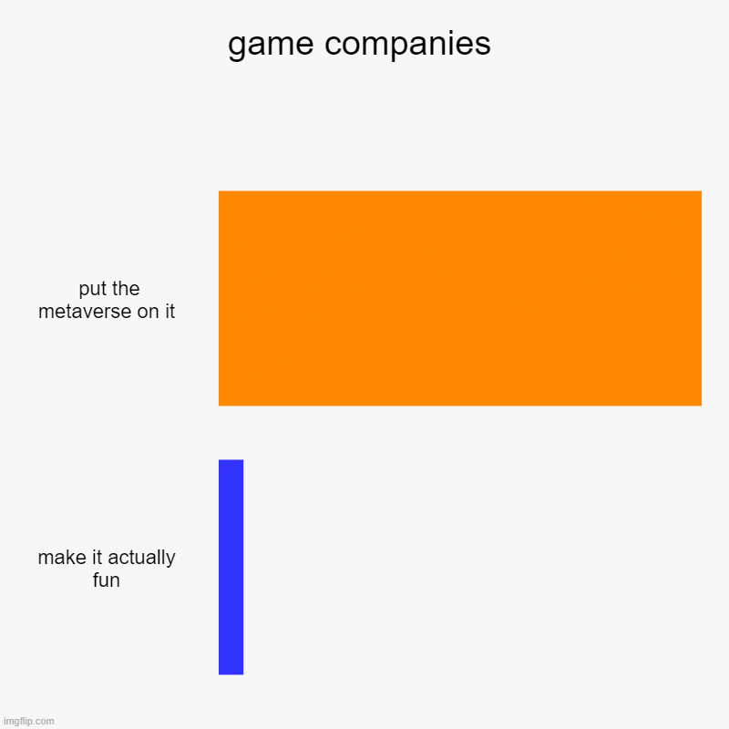 game companies |  put the metaverse on it, make it actually fun | image tagged in charts,bar charts | made w/ Imgflip chart maker