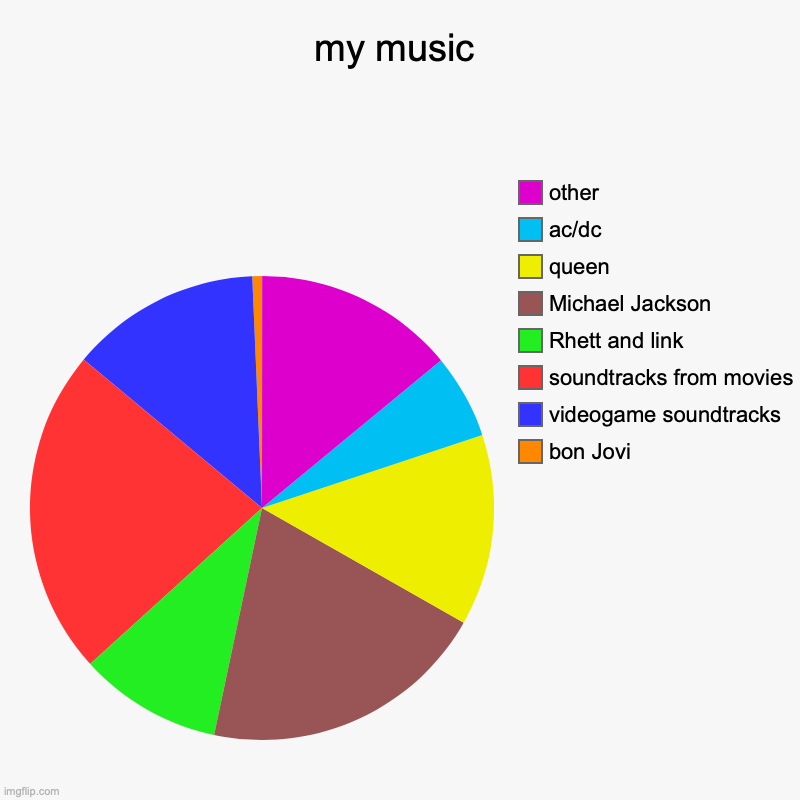 my music | bon Jovi, videogame soundtracks, soundtracks from movies, Rhett and link, Michael Jackson, queen, ac/dc, other | image tagged in charts,pie charts | made w/ Imgflip chart maker