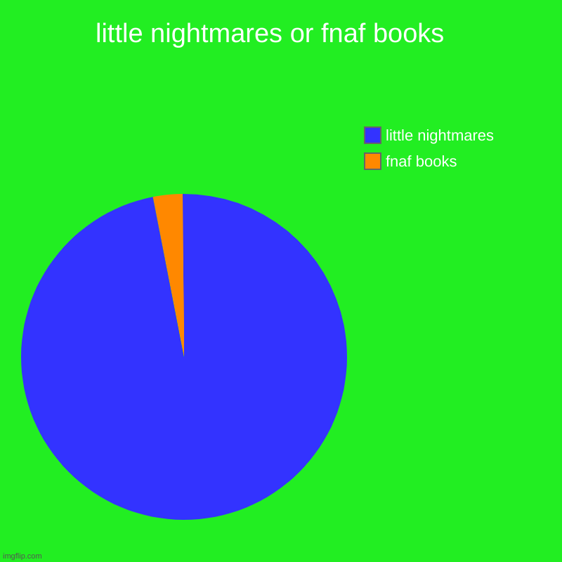 pole | little nightmares or fnaf books   | fnaf books , little nightmares | image tagged in charts,pie charts | made w/ Imgflip chart maker