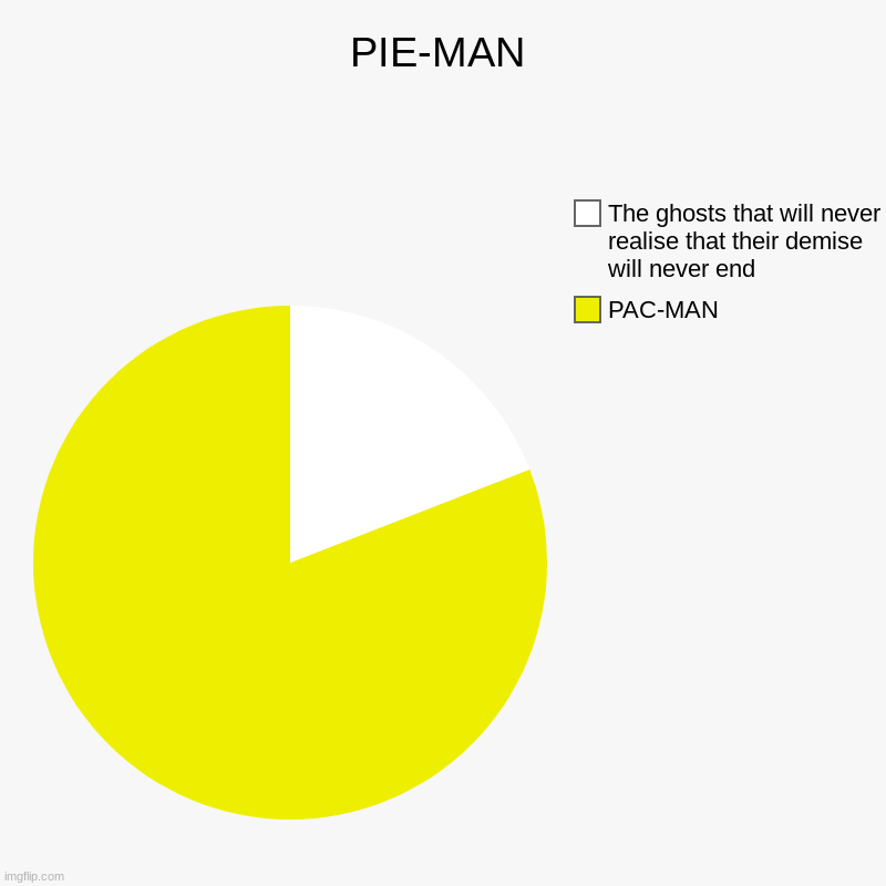 Who feels the nostalgia? | PIE-MAN | PAC-MAN, The ghosts that will never realise that their demise will never end | image tagged in charts,pie charts | made w/ Imgflip chart maker