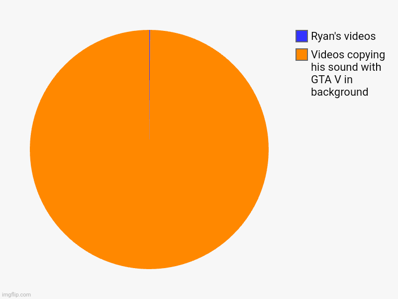 Videos copying his sound with GTA V in background, Ryan's videos | image tagged in charts,pie charts | made w/ Imgflip chart maker