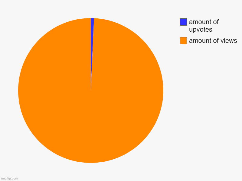 true... | amount of views, amount of upvotes | image tagged in charts,memes,upvotes | made w/ Imgflip chart maker