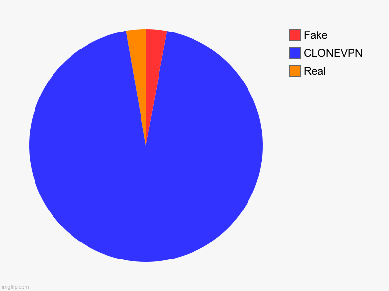 WORLD | Real, CLONEVPN, Fake | image tagged in charts,pie charts | made w/ Imgflip chart maker