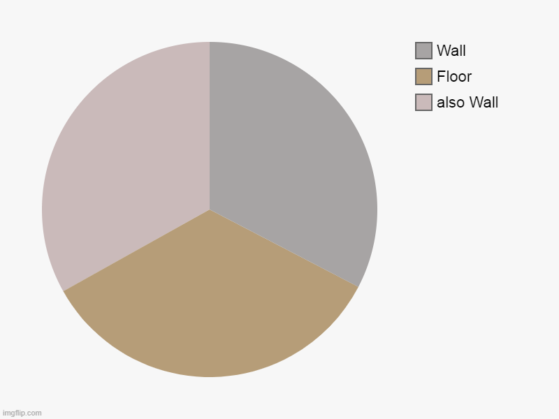 Room | also Wall, Floor, Wall | image tagged in charts,pie charts,meme,funny,joke | made w/ Imgflip chart maker