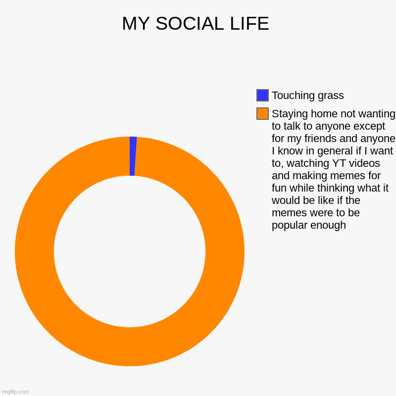Makes sense for an introvert like me. | MY SOCIAL LIFE | Staying home not wanting to talk to anyone except for my friends and anyone I know in general if I want to, watching YT vid | image tagged in charts,donut charts,relatable,introverts,touch grass | made w/ Imgflip chart maker