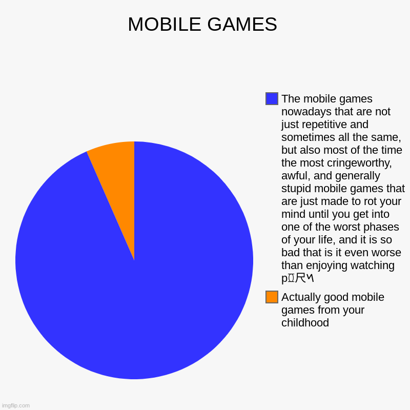 Very bad for the next generations.. | MOBILE GAMES | Actually good mobile games from your childhood, The mobile games nowadays that are not just repetitive and sometimes all the  | image tagged in charts,pie charts,mobile games | made w/ Imgflip chart maker