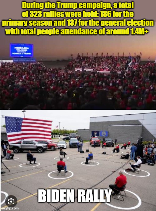 During the Trump campaign, a total of 323 rallies were held: 186 for the primary season and 137 for the general election with total people a | made w/ Imgflip meme maker