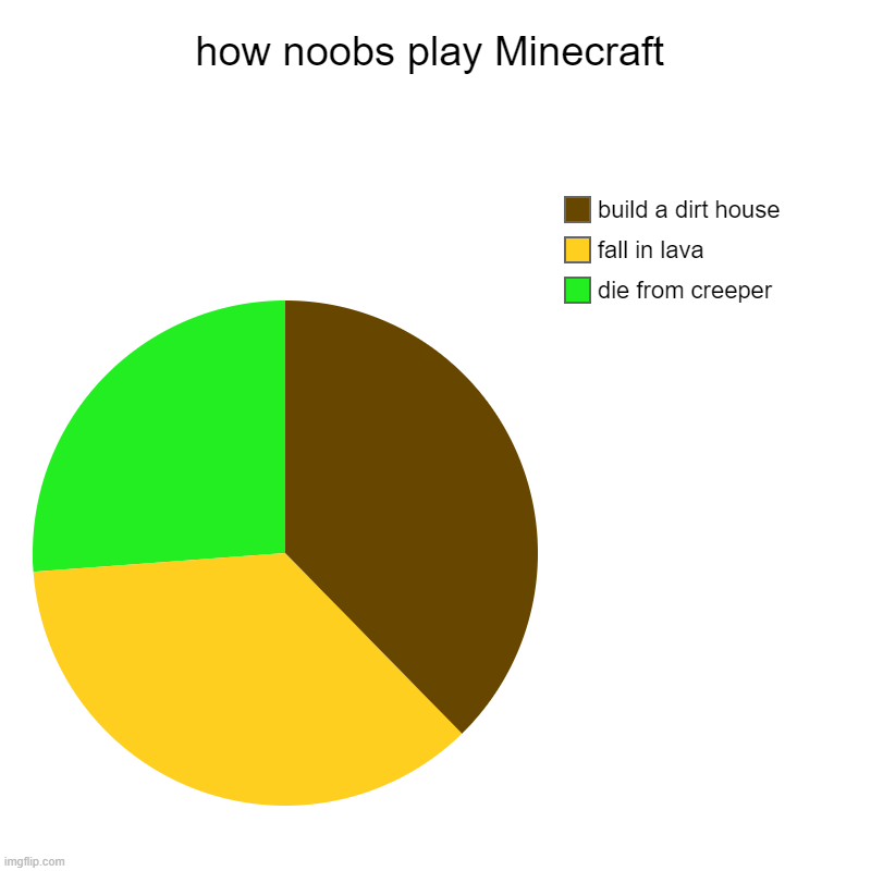 how noobs play Minecraft | how noobs play Minecraft | die from creeper, fall in lava, build a dirt house | image tagged in pie charts,how noobs play minecraft | made w/ Imgflip chart maker