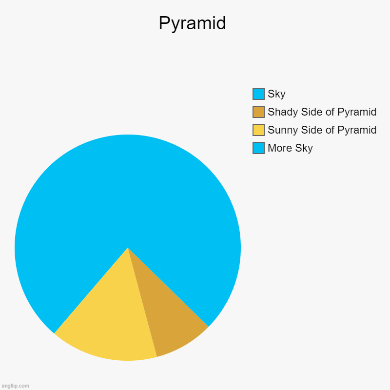 all those "upvote if you can see the line" images were getting super annoying and repetitive so i made this | Pyramid | More Sky, Sunny Side of Pyramid, Shady Side of Pyramid, Sky | image tagged in charts,pie charts | made w/ Imgflip chart maker