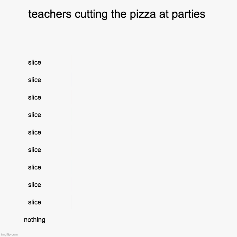 but actually though | teachers cutting the pizza at parties | slice, slice, slice, slice, slice, slice, slice, slice, slice, nothing | image tagged in charts,bar charts | made w/ Imgflip chart maker