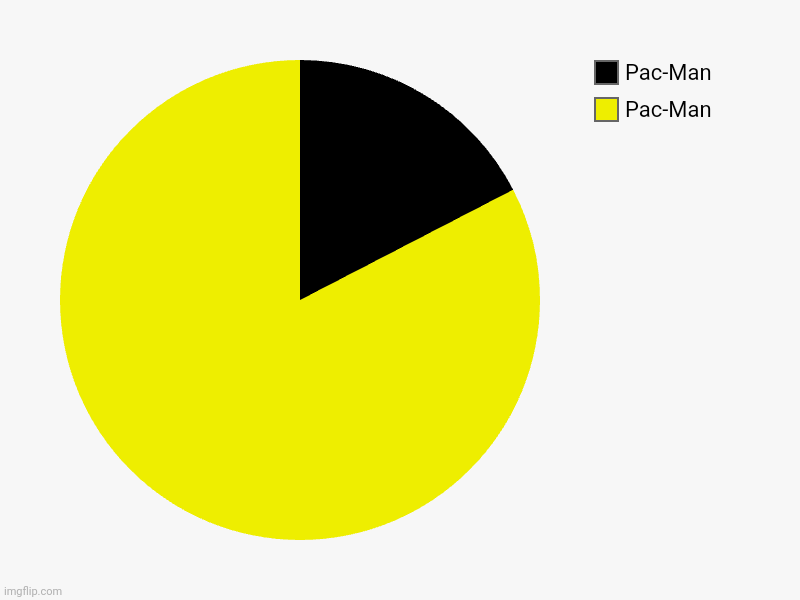 Pac-Man , Pac-Man | image tagged in charts,pie charts | made w/ Imgflip chart maker
