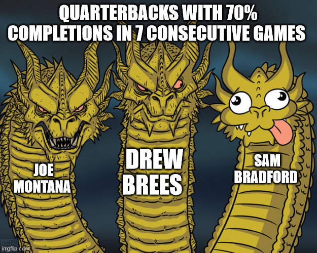 Three-headed Dragon | QUARTERBACKS WITH 70% COMPLETIONS IN 7 CONSECUTIVE GAMES; DREW BREES; SAM BRADFORD; JOE MONTANA | image tagged in three-headed dragon | made w/ Imgflip meme maker