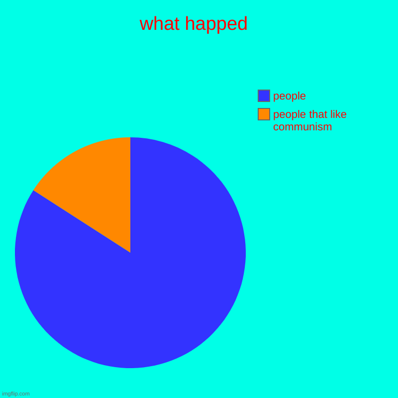 What Happed | what happed  | people that like communism, people | image tagged in charts,pie charts | made w/ Imgflip chart maker