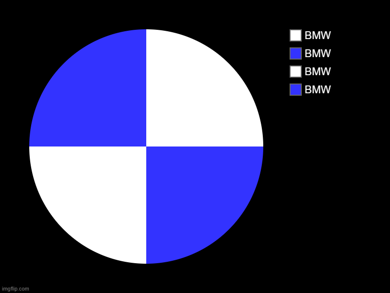 idk | BMW, BMW, BMW, BMW | image tagged in charts,pie charts | made w/ Imgflip chart maker