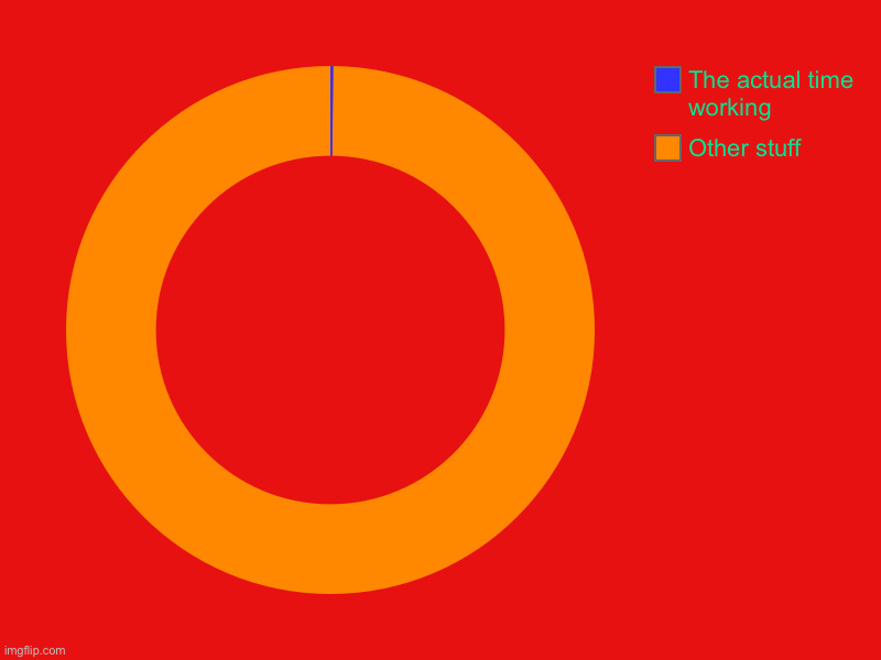 Other stuff, The actual time working | image tagged in charts,donut charts | made w/ Imgflip chart maker
