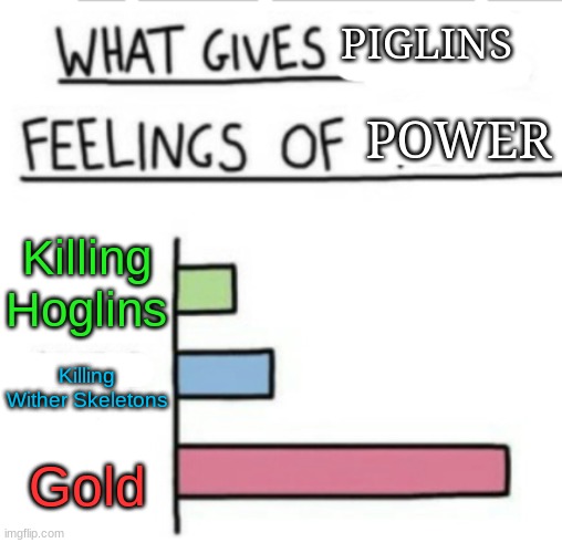 What Gives Anything Feelings of... | PIGLINS; POWER; Killing Hoglins; Killing Wither Skeletons; Gold | image tagged in what gives anything feelings of | made w/ Imgflip meme maker