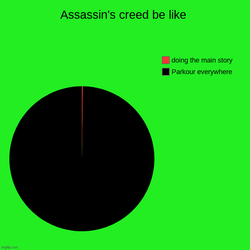 Assassin's creed be like | Parkour everywhere, doing the main story | image tagged in charts,pie charts,assassins creed | made w/ Imgflip chart maker