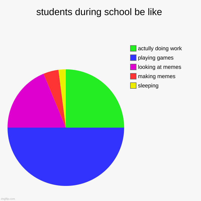 I am usually red or yellow | students during school be like | sleeping, making memes, looking at memes, playing games, actully doing work | image tagged in charts,pie charts | made w/ Imgflip chart maker