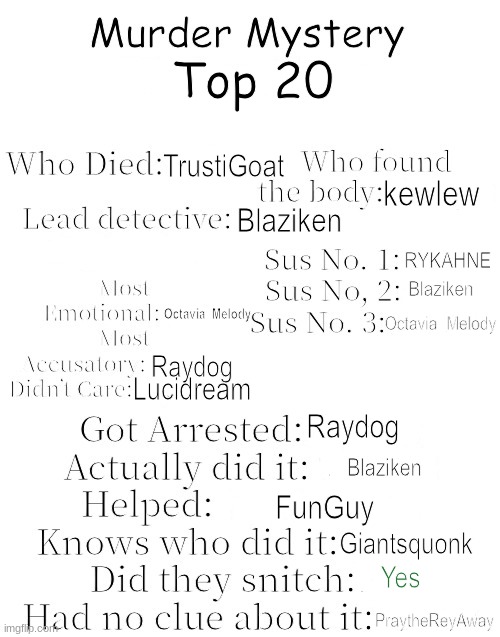 Top 20 imagflip users | Top 20; TrustiGoat; kewlew; Blaziken; RYKAHNE; Blaziken; Octavia_Melody; Octavia_Melody; Raydog; Lucidream; Raydog; Blaziken; FunGuy; Giantsquonk; Yes; PraytheReyAway | image tagged in murder mystery | made w/ Imgflip meme maker