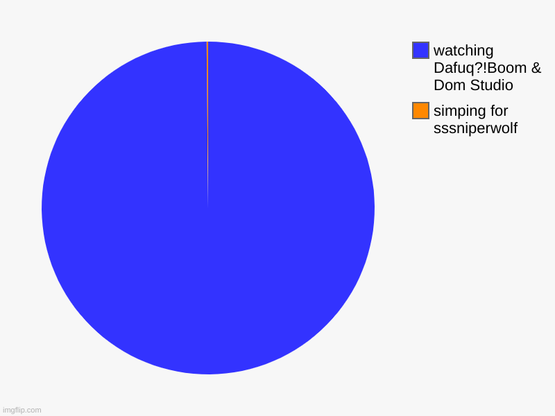 simping for sssniperwolf, watching Dafuq?!Boom & Dom Studio | image tagged in charts,pie charts | made w/ Imgflip chart maker