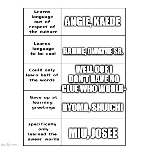 S C R E E E E E E E- | ANGIE, KAEDE; HAJIME, DWAYNE SR. WELL OOF I DON'T HAVE NO CLUE WHO WOULD-; RYOMA, SHUICHI; MIU, JOSEE | image tagged in danganronpa,total drama,languages | made w/ Imgflip meme maker