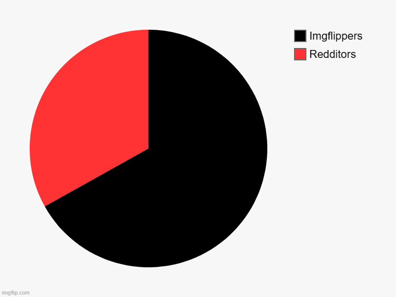 WE MUST KEEP IT THIS WAY | Redditors, Imgflippers | image tagged in charts,pie charts | made w/ Imgflip chart maker