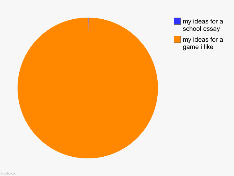 e | my ideas for a game i like, my ideas for a school essay | image tagged in charts,pie charts | made w/ Imgflip chart maker