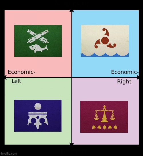 The four factions of Pillars of Eternity 2 in the Political compass | image tagged in political compass | made w/ Imgflip meme maker