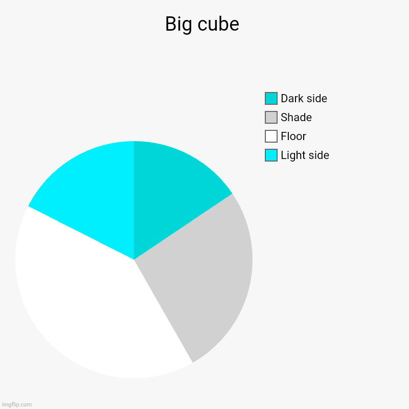 This is artwork | Big cube | Light side, Floor, Shade, Dark side | image tagged in charts,pie charts,art | made w/ Imgflip chart maker