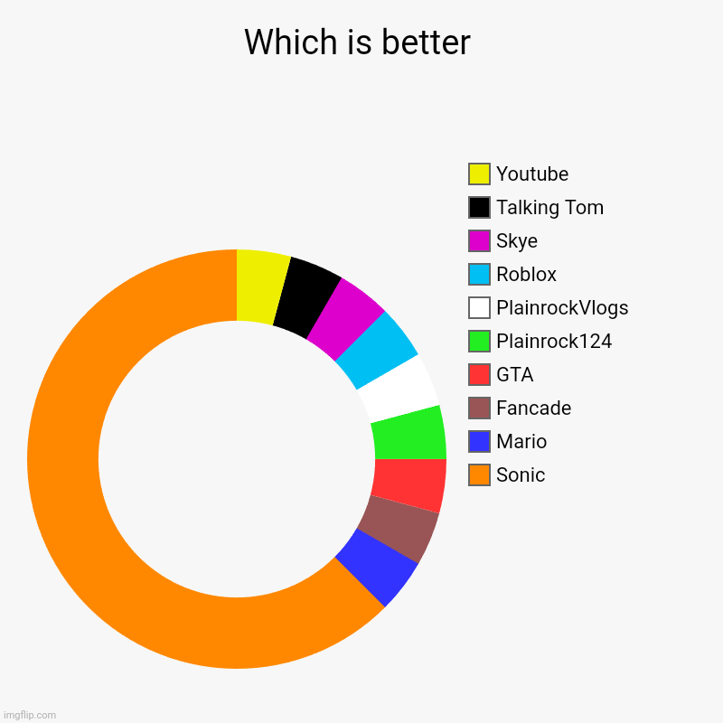 Which is the worst | Which is better | Sonic, Mario, Fancade , GTA, Plainrock124 , PlainrockVlogs, Roblox , Skye, Talking Tom , Youtube | image tagged in charts,donut charts | made w/ Imgflip chart maker