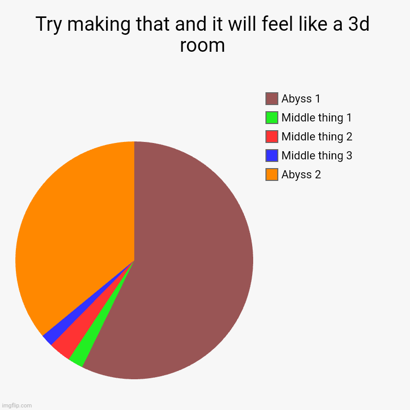 Try making that and it will feel like a 3d room | Abyss 2, Middle thing 3, Middle thing 2, Middle thing 1, Abyss 1 | image tagged in charts,pie charts | made w/ Imgflip chart maker