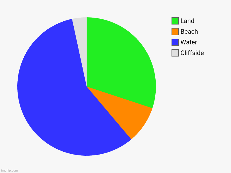 Saw one of these and decided to make one myself. | Cliffside, Water, Beach, Land | image tagged in charts,pie charts | made w/ Imgflip chart maker