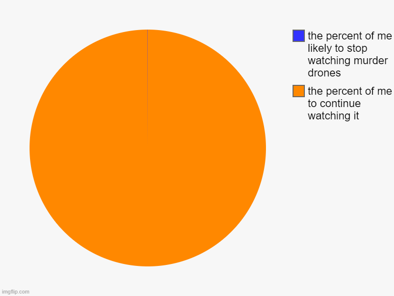 day 5 of making murder drones memes until episode 7-8 comes out | the percent of me to continue watching it, the percent of me likely to stop watching murder drones | image tagged in charts,pie charts | made w/ Imgflip chart maker
