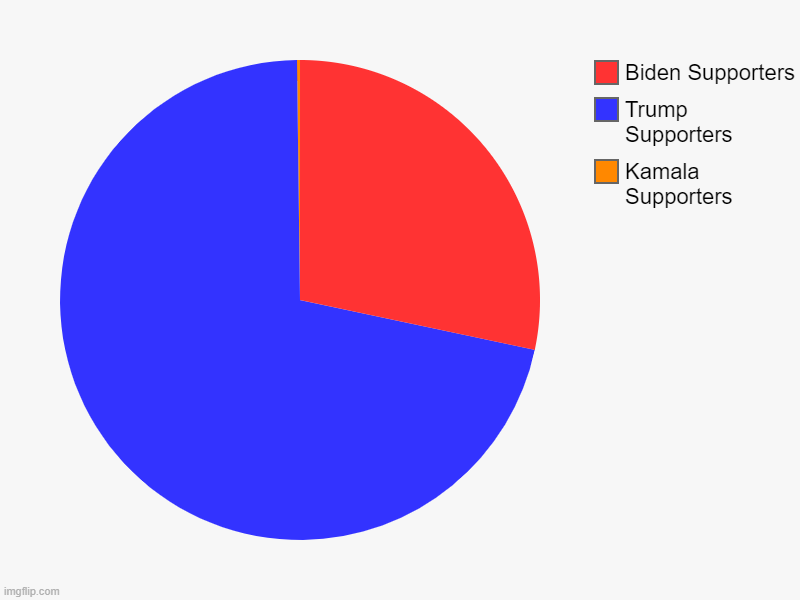 Kamala Supporters, Trump Supporters, Biden Supporters | image tagged in charts,pie charts | made w/ Imgflip chart maker