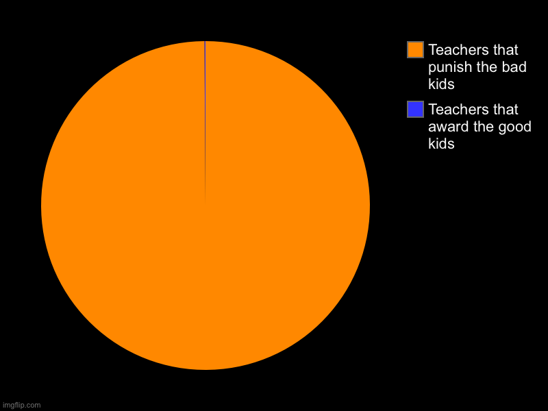Teachers that award the good kids, Teachers that punish the bad kids | image tagged in charts,pie charts | made w/ Imgflip chart maker