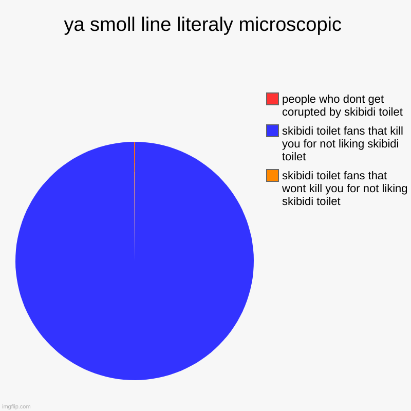 tiny | ya smoll line literaly microscopic | skibidi toilet fans that wont kill you for not liking skibidi toilet, skibidi toilet fans that kill you | image tagged in charts,pie charts | made w/ Imgflip chart maker