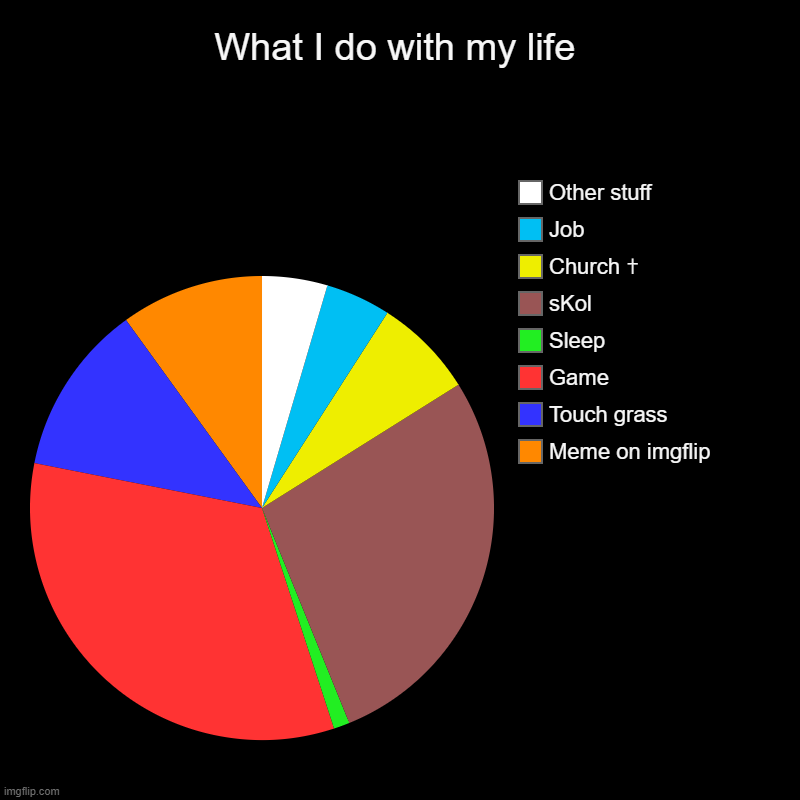 If this was a pizza, what flavors go where? | What I do with my life | Meme on imgflip, Touch grass, Game, Sleep, sKol, Church ✝, Job, Other stuff | image tagged in charts,pie charts | made w/ Imgflip chart maker