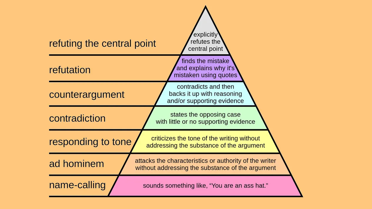 Pyramid of argument Blank Meme Template