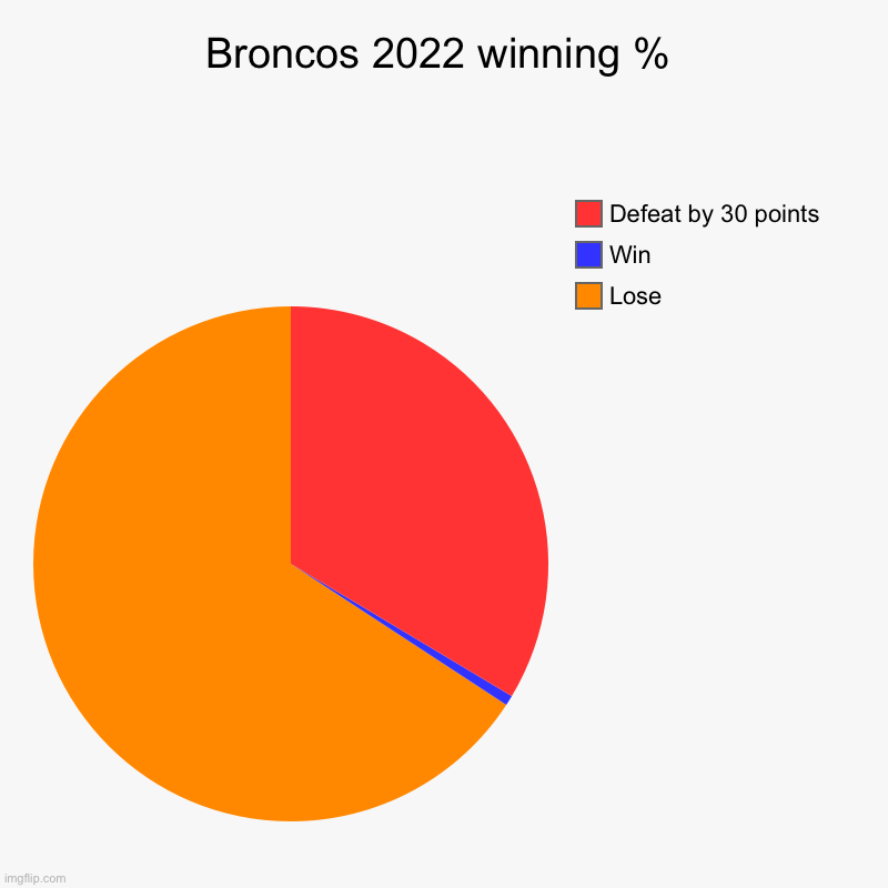 Broncos 2022 winning % | Lose, Win, Defeat by 30 points | image tagged in charts,pie charts | made w/ Imgflip chart maker