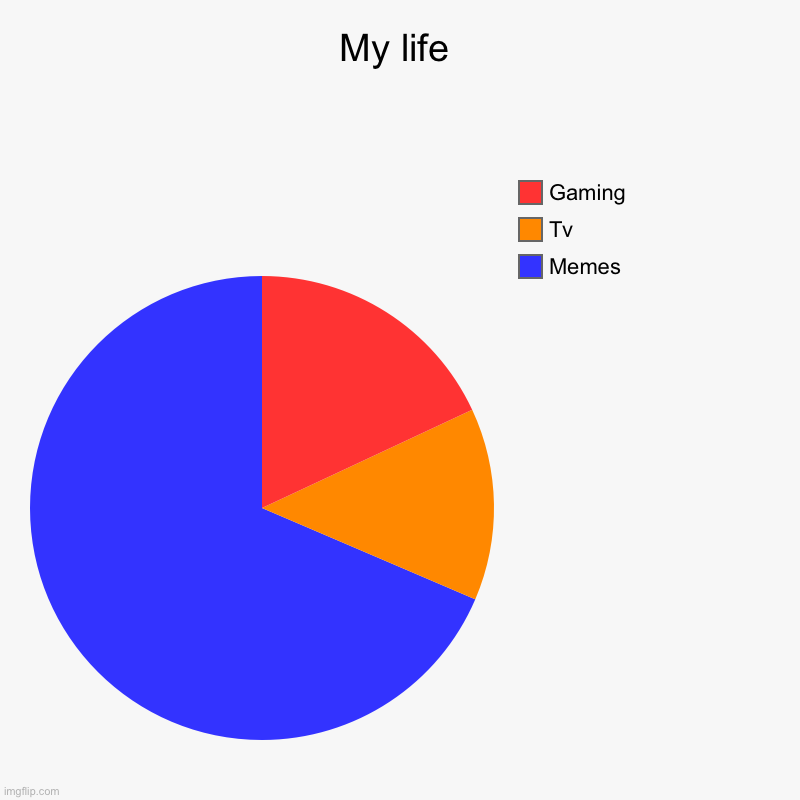 My life | Memes, Tv, Gaming | image tagged in charts,pie charts | made w/ Imgflip chart maker
